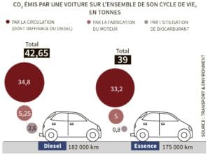 Le Diesel ne rejette pas moins de CO2 que l’essence !