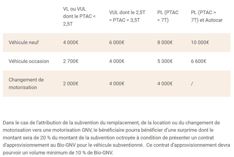 Mise à la casse d'un véhicule polluant