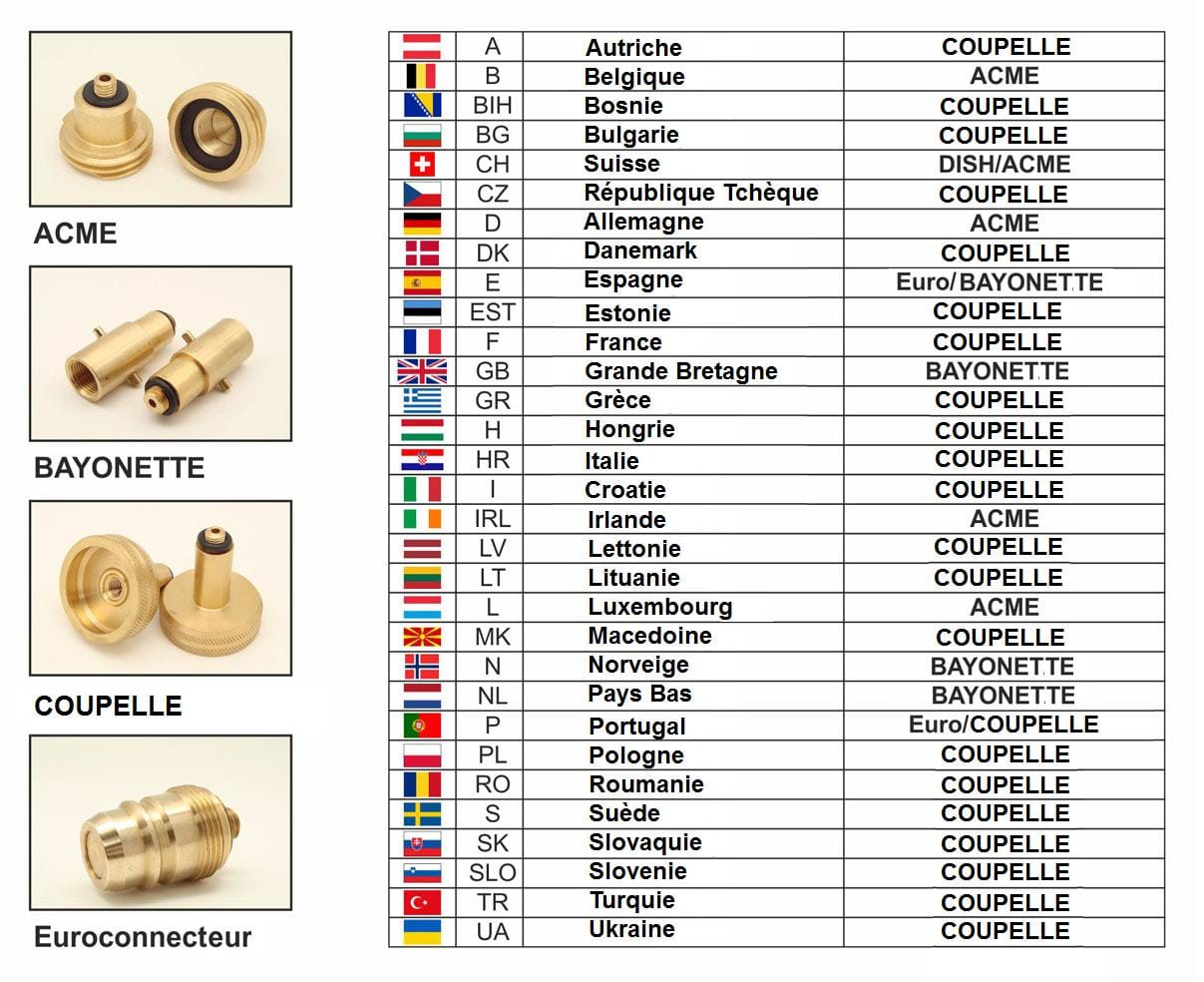 Adaptateurs GPL , coffret d'adaptateurs pour l'Europe