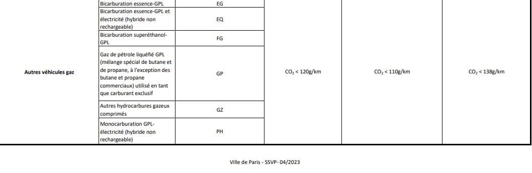 Autres véhicules Gaz 